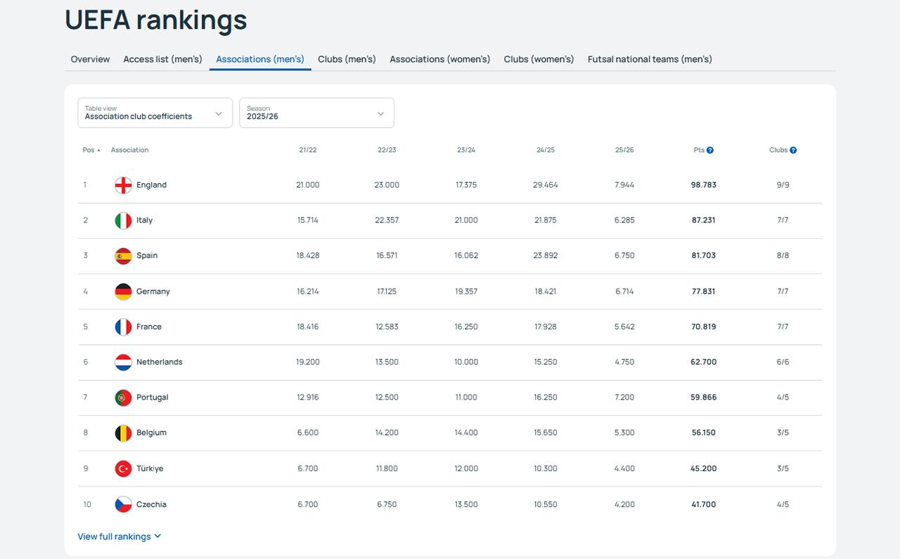 UEFA’s 2025/26 country ranking table places Türkiye 9th, with England, Italy, and Spain leading the standings. (Image via UEFA)