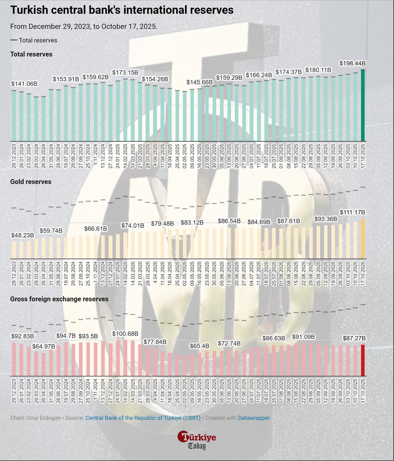 Chart shows the Turkish central bank’s total, gold, and gross foreign exchange reserves from December 29, 2023, to October 17, 2025. (Chart by Onur Erdogan/Türkiye Today)