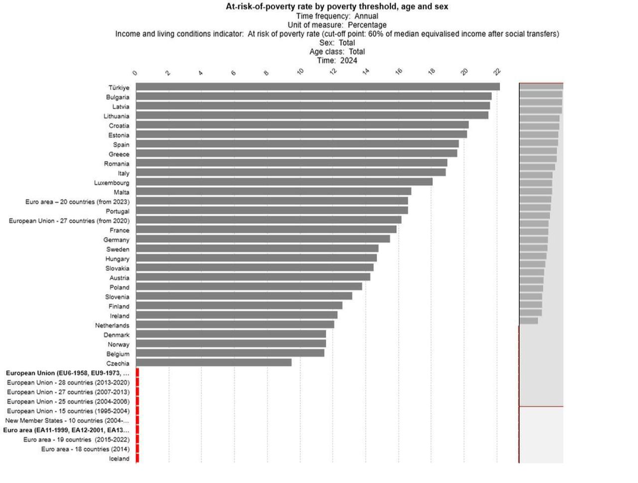 Bar chart shows that Türkiye recorded the highest poverty risk rate under 18 in Europe in 2024. Accessed on June 27, 2025. (Chart via Eurostat)