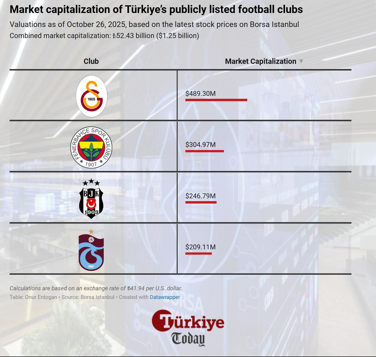 The table shows the market capitalization of Türkiye’s four publicly listed football clubs — Galatasaray, Fenerbahce, Besiktas, and Trabzonspor— based on Borsa Istanbul stock prices as of October 26, 2025. (Chart by Onur Erdogan/Türkiye Today)