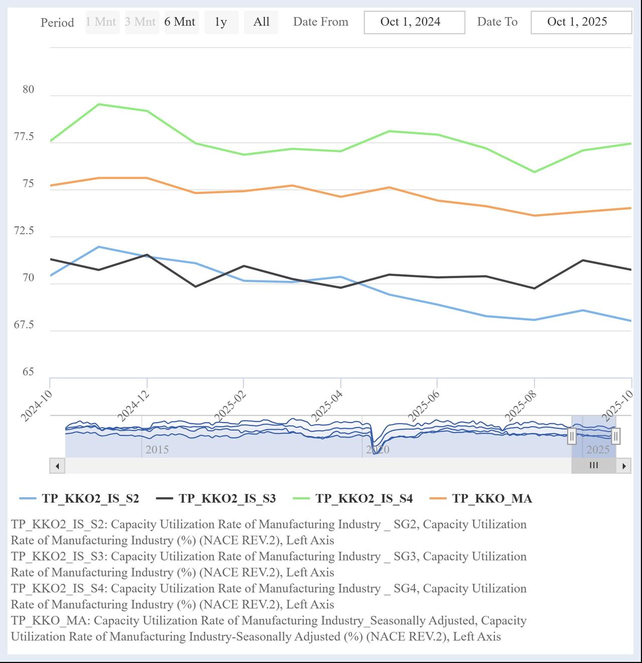 Line chart showing Türkiye’s capacity utilization rates across key manufacturing groups from October 2024 to October 2025. (Chart via CBRT)