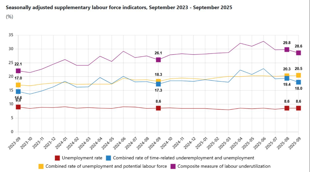 Line chart illustrates Türkiye’s seasonally adjusted supplementary labor force indicators between September 2023 and September 2025. (Chart via TurkStat)