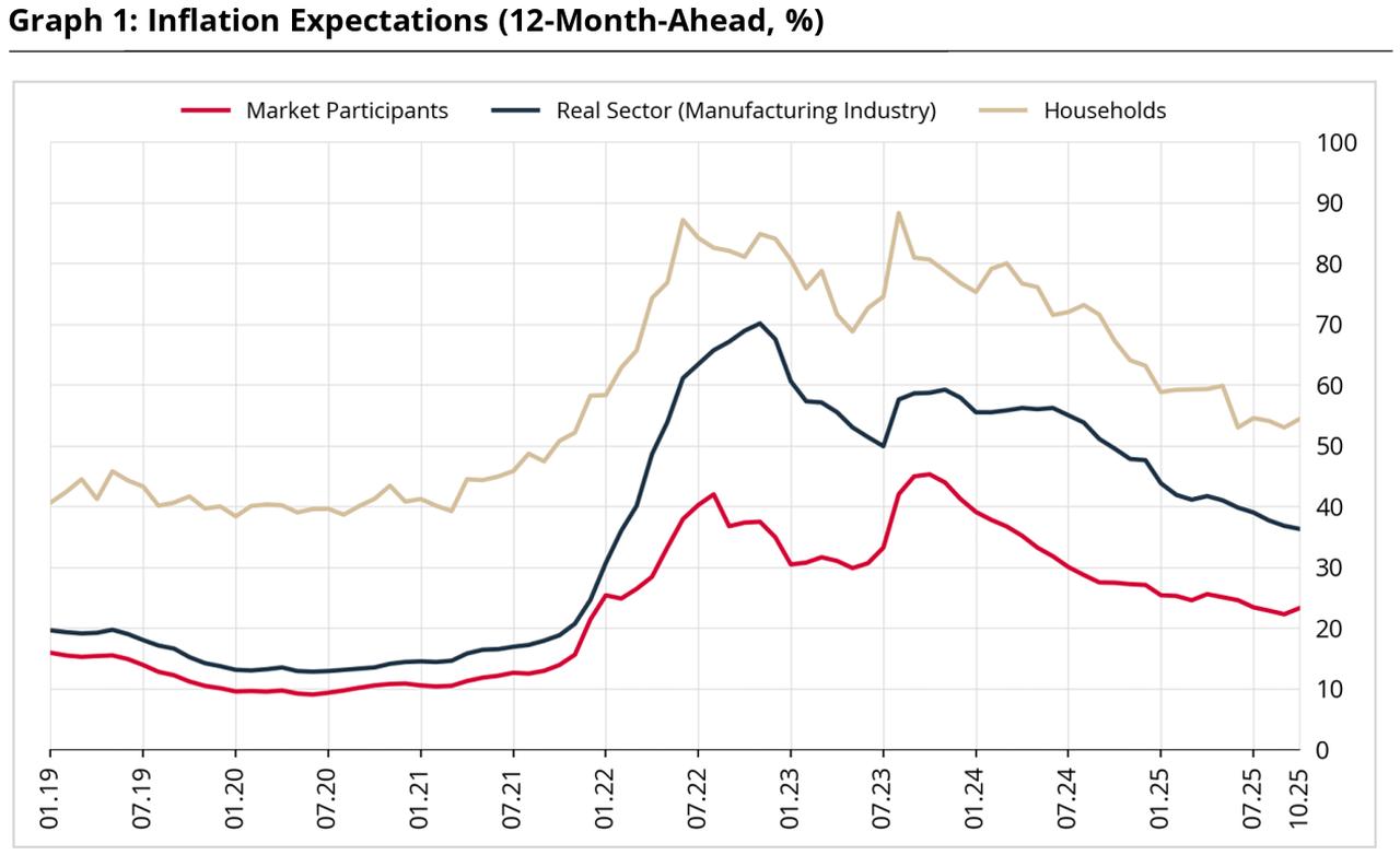 Line chart shows 12-month-ahead inflation expectations in Türkiye for households, market participants, and the real sector (manufacturing industry). (Chart via CBRT)