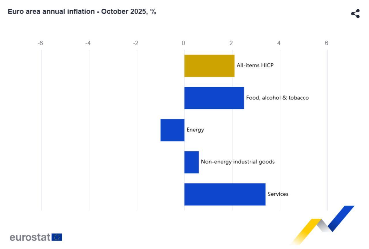Bar chart shows the main contributors to Euro area annual inflation in October 2025. (Chart via EuroStat)