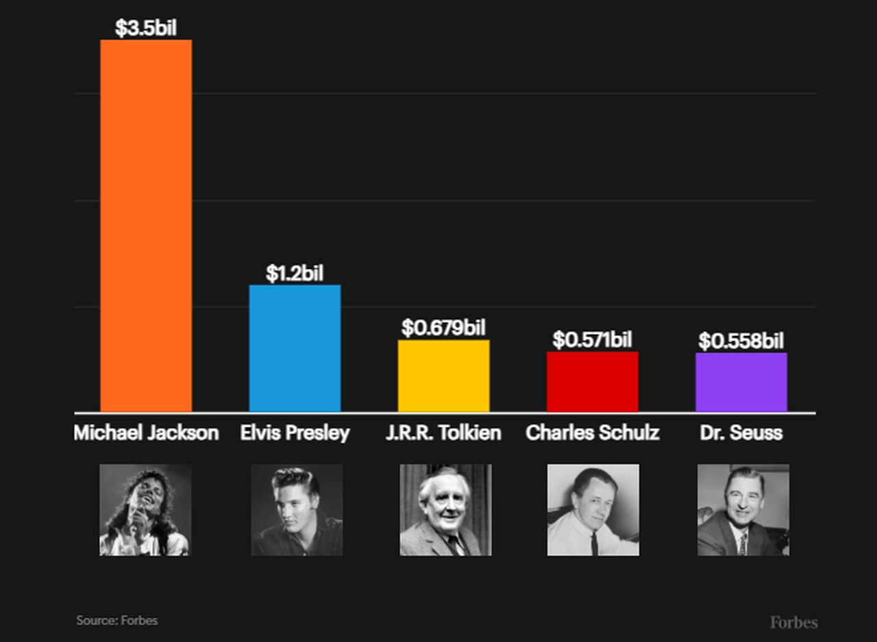 Michael Jackson’s posthumous fortune far surpasses that of other legends, with $3.5 billion in total earnings. (Image via Forbes)