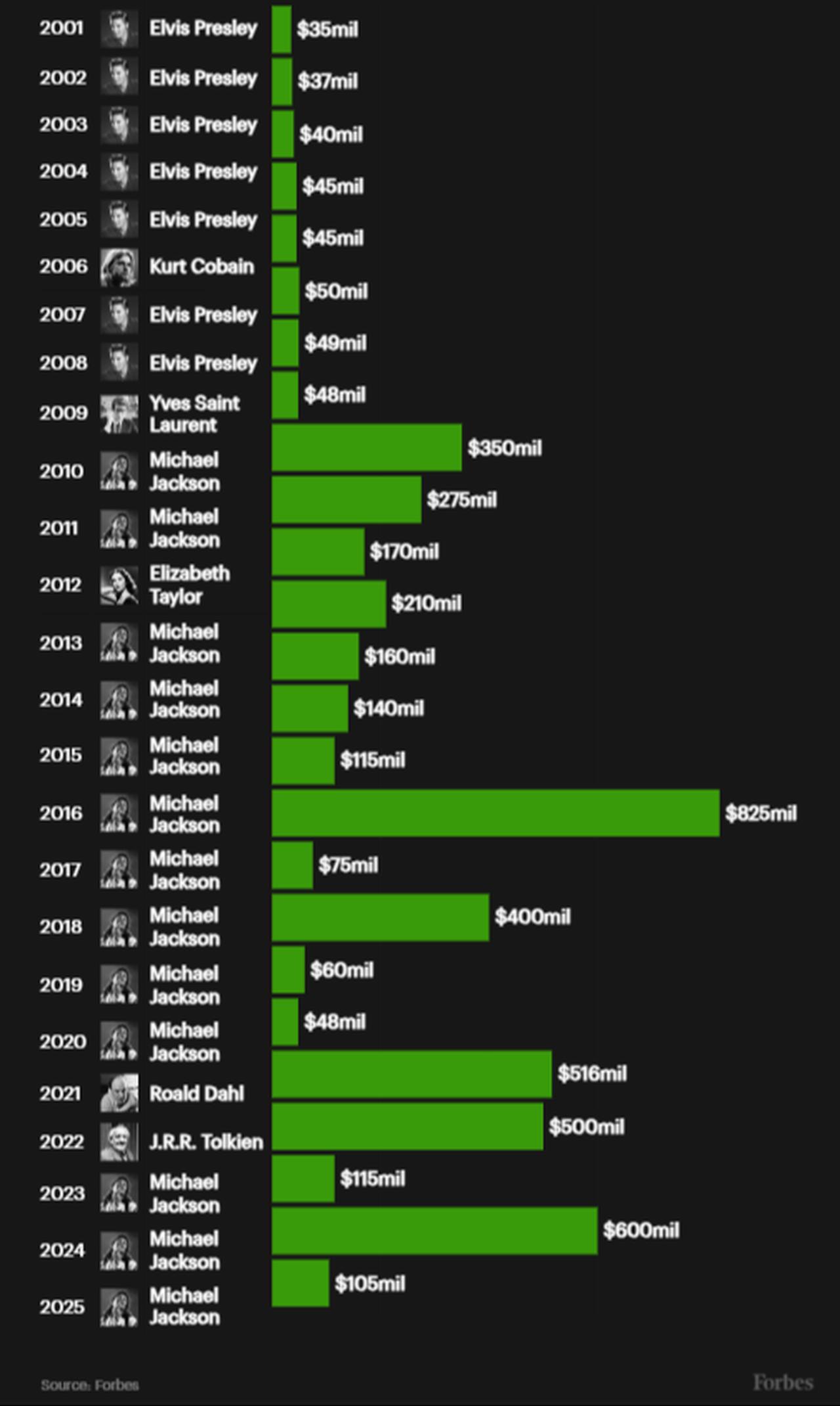 Michael Jackson dominates Forbes’ annual ranking of the highest-paid dead celebrities, leading almost every year since 2010. (Image via Forbes)