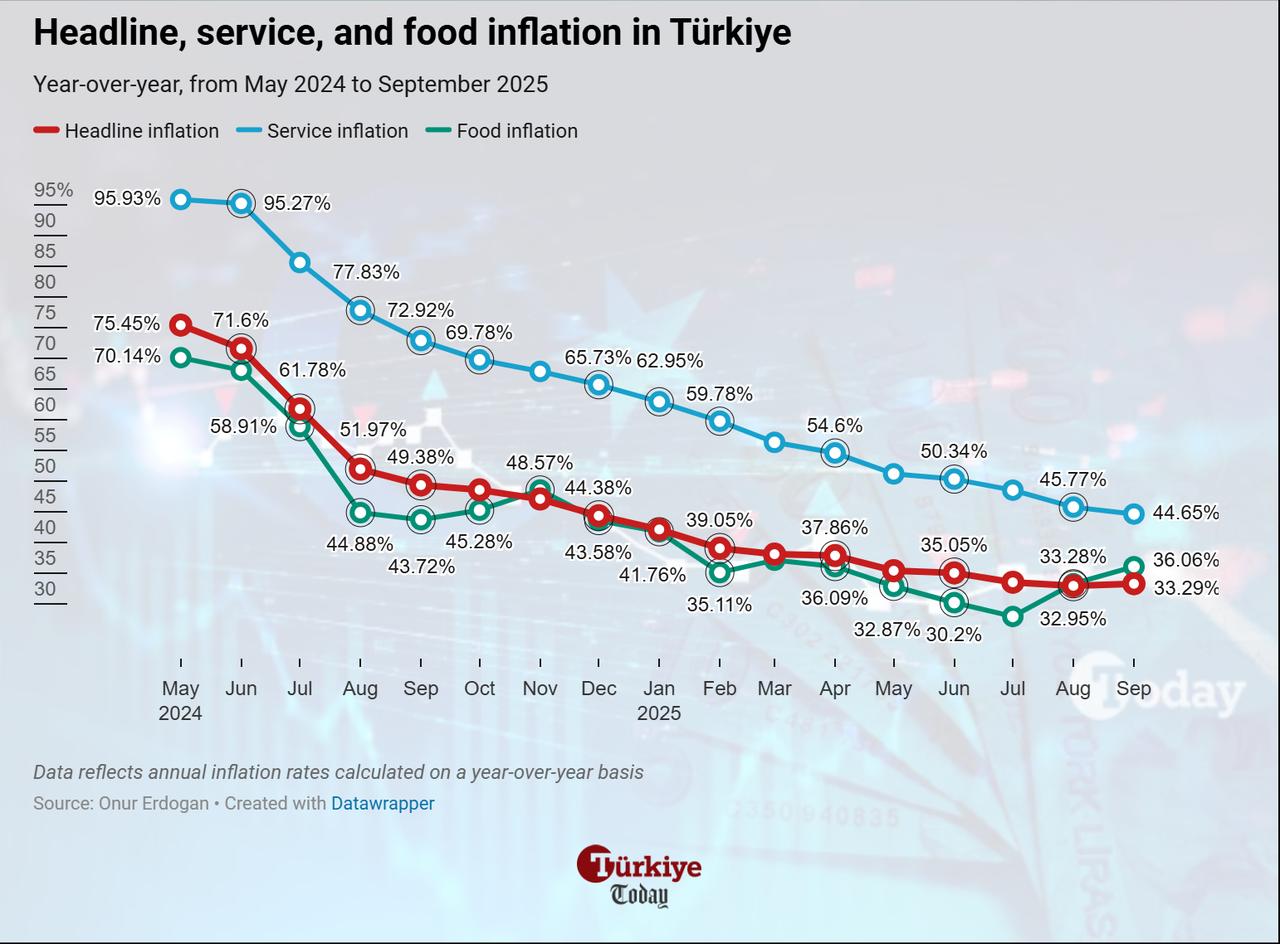 Line chart shows Türkiye’s year-over-year inflation trends from May 2024 to September 2025. (Chart by Onur Erdogan/Türkiye Today)