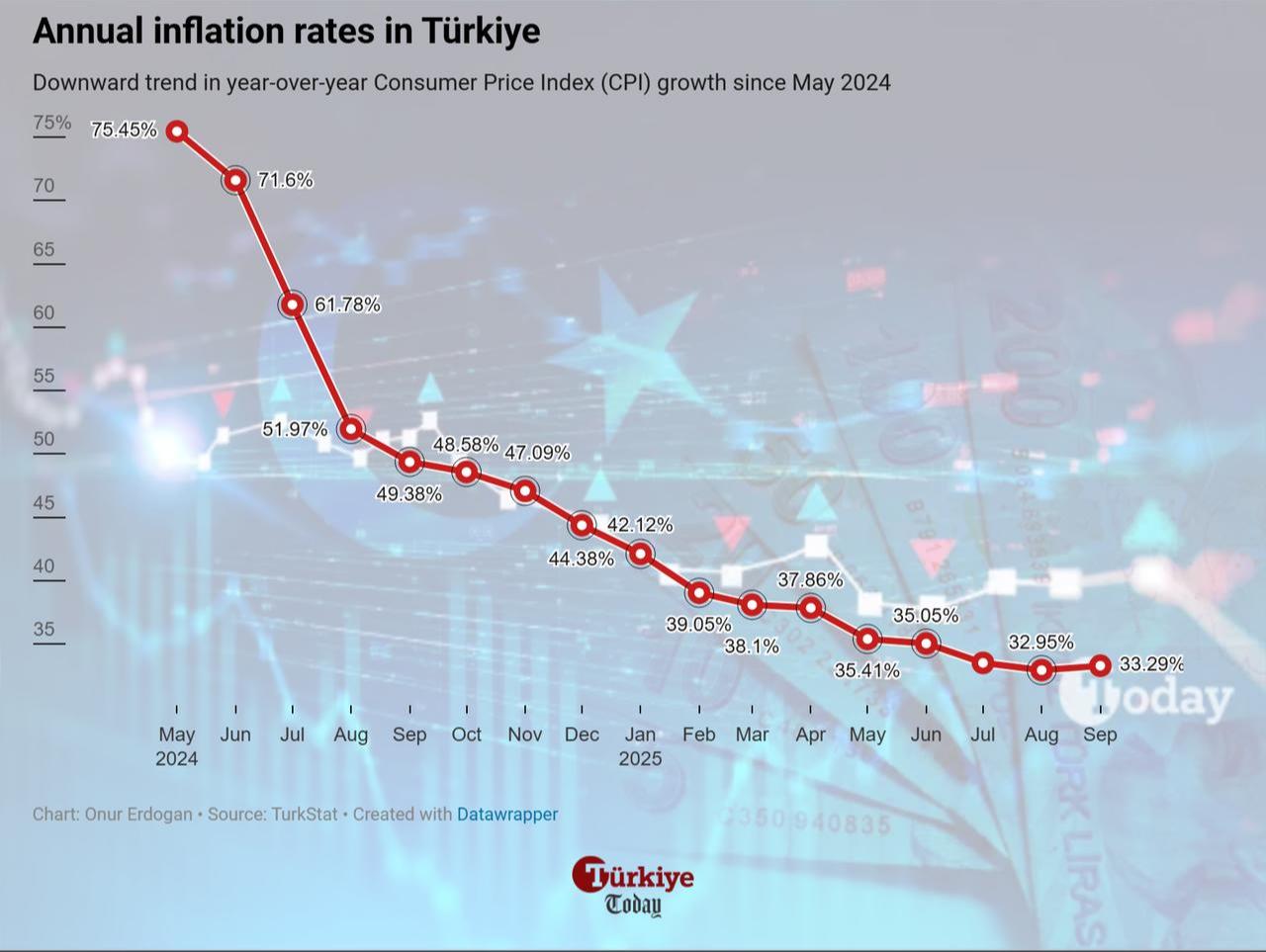 Line chart illustrates Türkiye’s annual inflation rates from May 2024 to September 2025. (Chart by Onur Erdogan/Türkiye Today)
