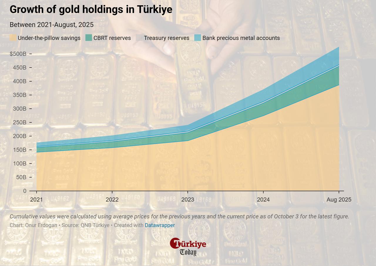 Area chart shows the steady rise of gold holdings in Türkiye between 2021 and August 2025. (Chart by Onur Erdogan/Türkiye Today)