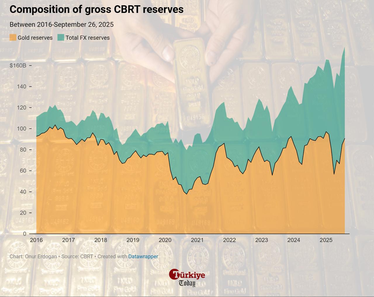 Area chart shows the composition of Türkiye’s gross CBRT reserves between 2016 and September 26, 2025. (Chart by Onur Erdogan/Türkiye Today)