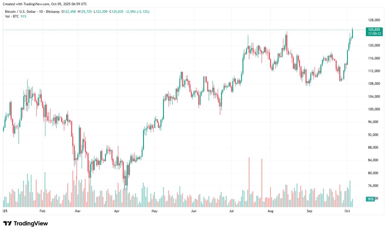 Candlestick chart shows Bitcoin price movements from January to early October 2025. (Chart via TradingView)