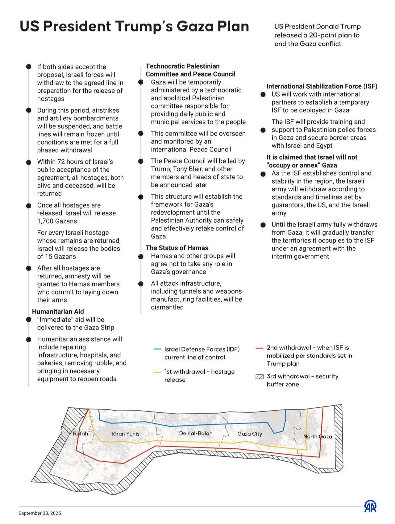 An infographic titled "US President Trump’s Gaza Plan" was created in Ankara, Türkiye, on September 30, 2025. (AA Infographic)