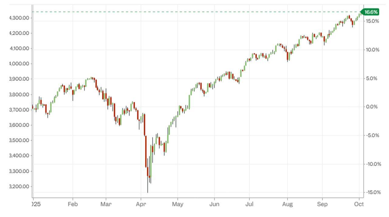 Candlestick chart shows the MSCI Global Equity Index year-to-date performance in 2025. (Chart via markets.businessinsider.com)