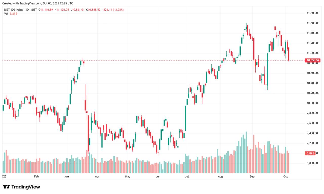 Candlestick chart illustrates the BIST 100 index performance in 2025. (Chart via TradingView)
