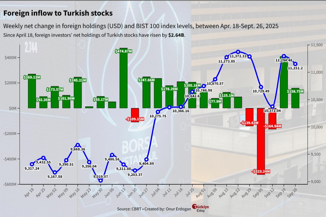 Chart shows weekly foreign inflows into Turkish stocks and BIST 100 index levels between April 18 and September 26, 2025. (Chart by Onur Erdogan/Türkiye Today)