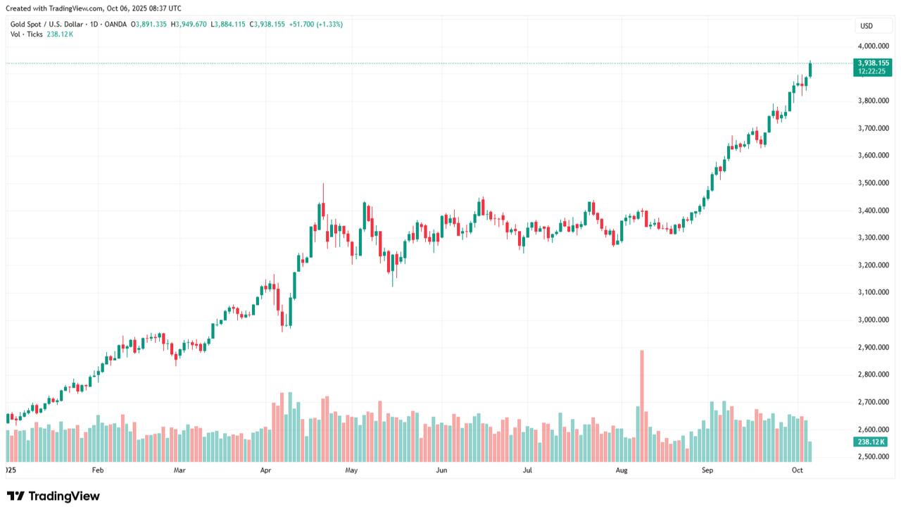 Candlestick chart showing spot gold prices from the start of 2025 through October 6, 2025. (Chart: TradingView)