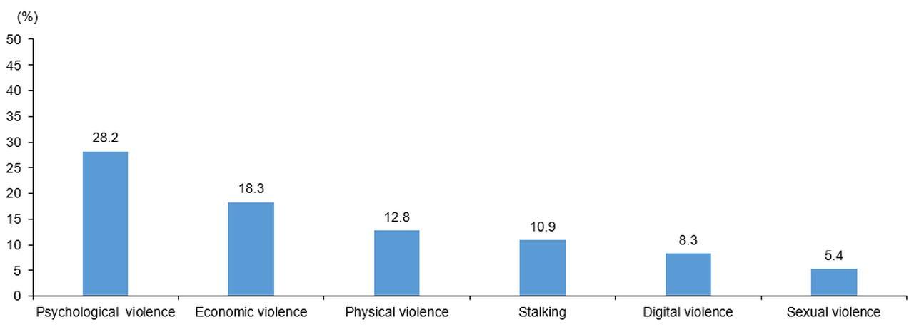 Column chart shows overall lifetime prevalence of violence against women in Türkiye. (Chart via TurkStat)