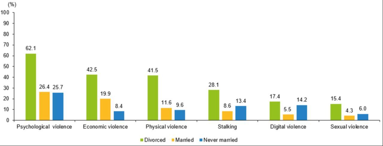 Column chart shows prevalence of different forms of violence against women in Türkiye by marital status (Chart via TurkStat)
