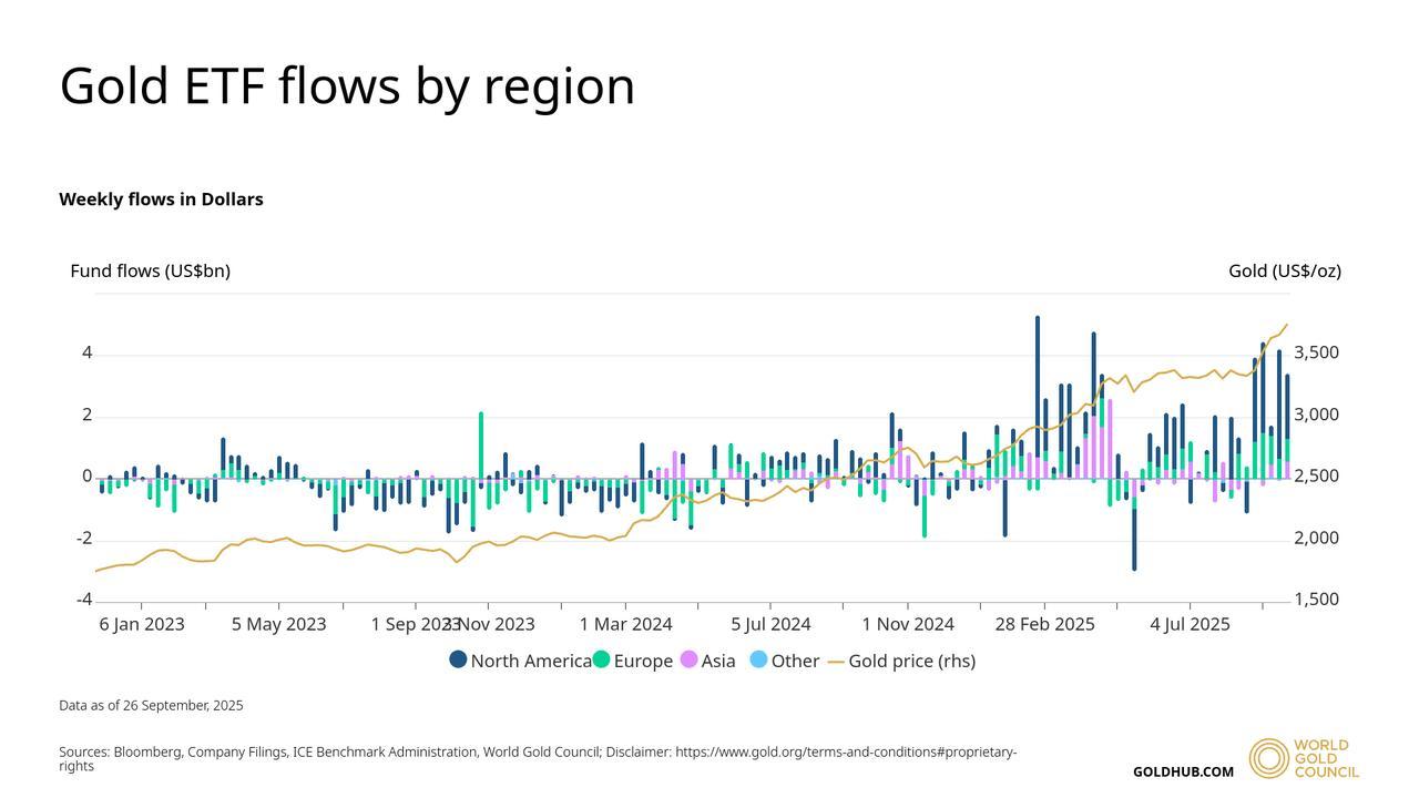 Chart shows weekly gold ETF flows by region since 2023. (Chart via World Gold Council)