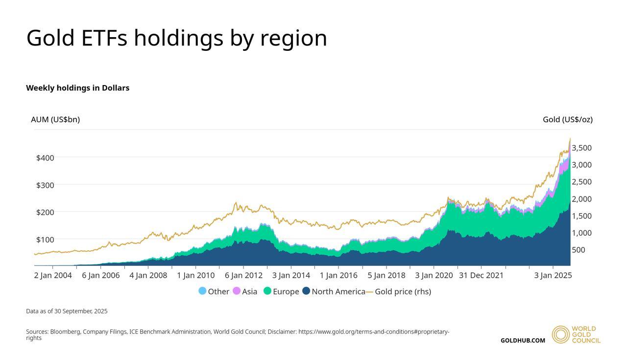 Chart displays weekly gold ETF assets under management (AUM) by region from 2004 to September 2025. (Chart via World Gold Council)