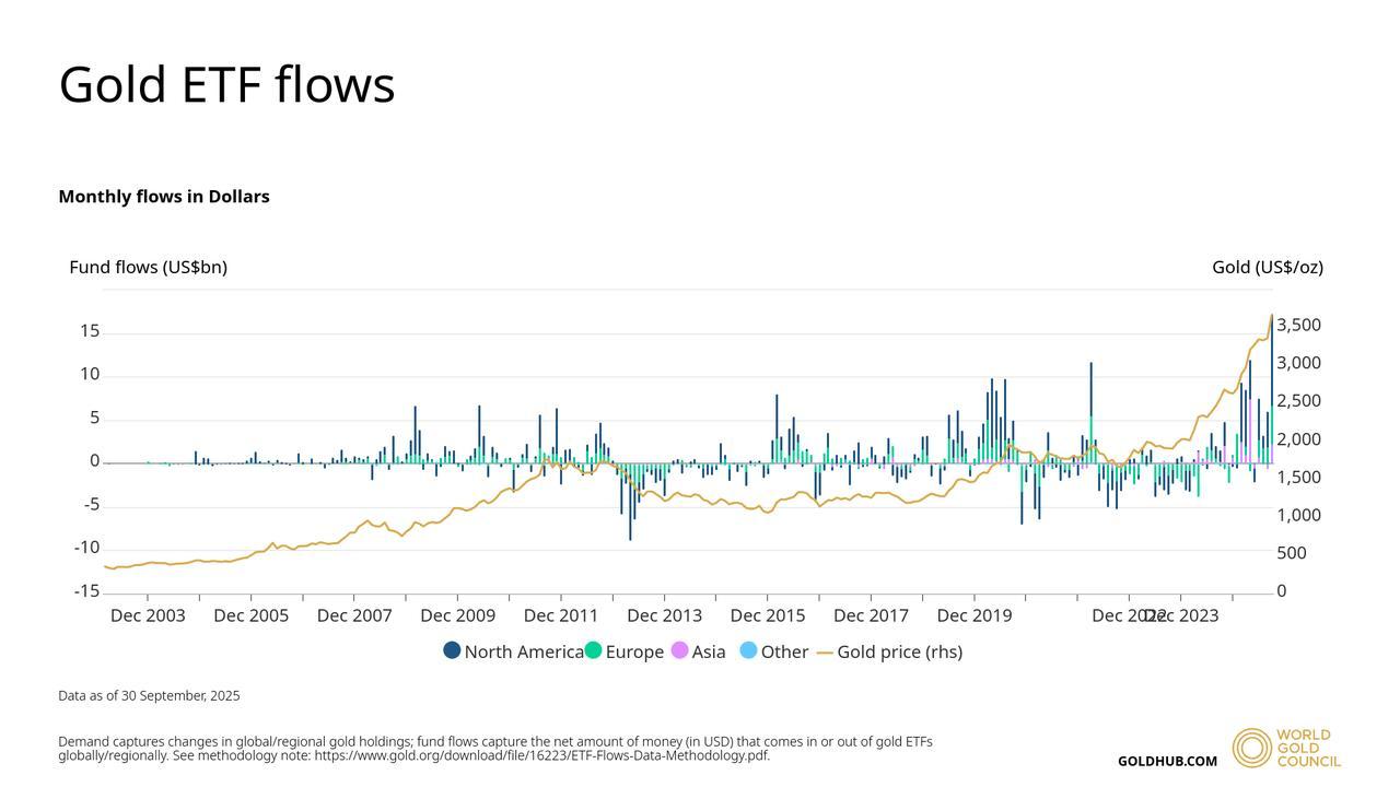 Chart shows monthly gold ETF fund flows by region in U.S. dollars from 2003 to September 2025. (Chart via World Gold Council)