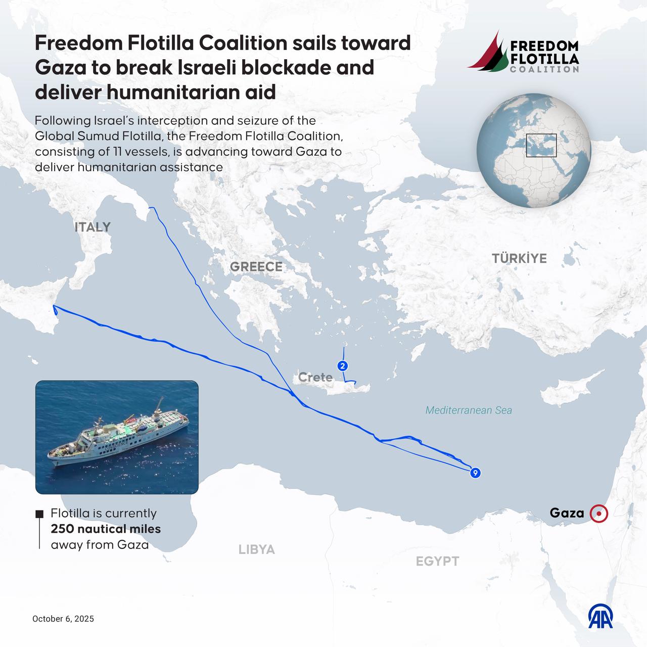 An infographic titled "Freedom Flotilla Coalition sails toward Gaza to break Israeli blockade and deliver humanitarian aid" created in Ankara, Türkiye on October 6, 2025. (AA Photo)