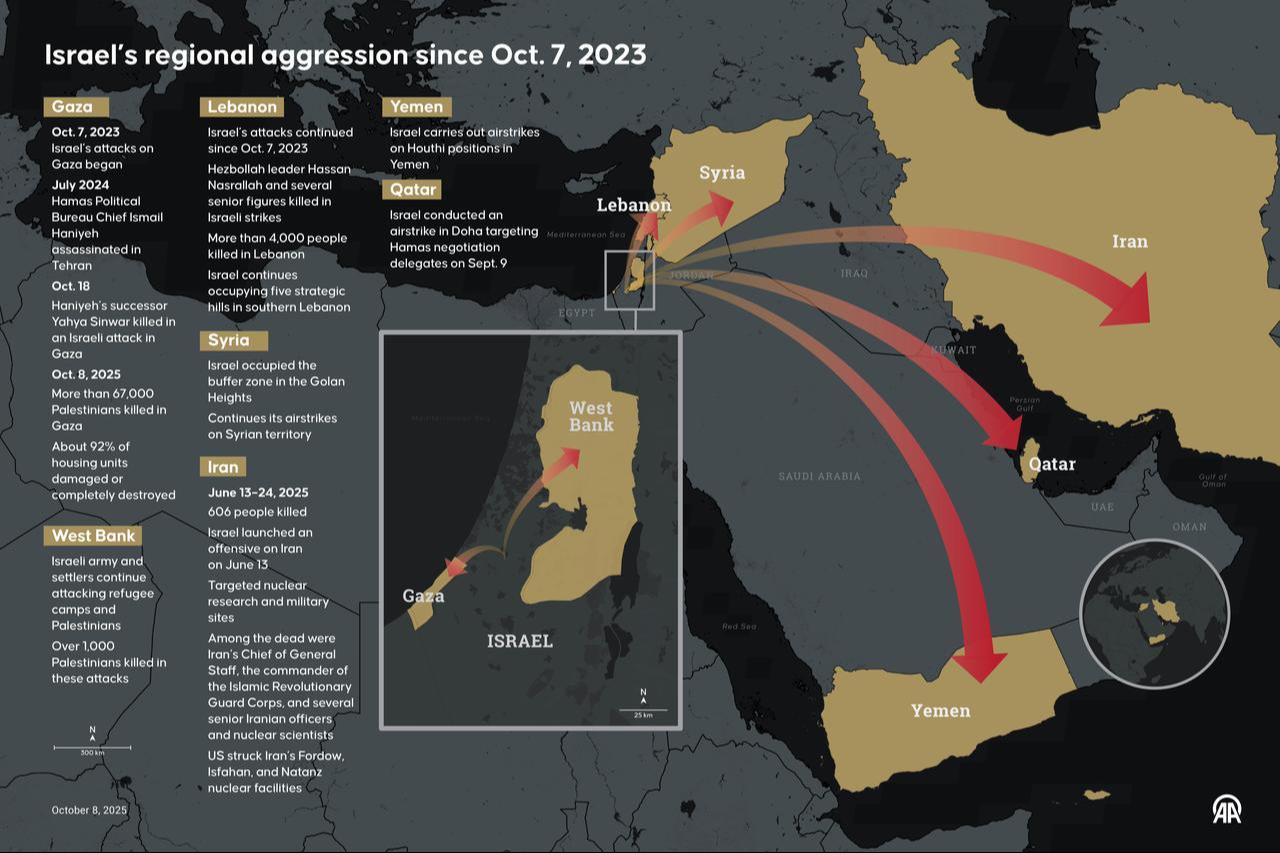 An infographic titled "Israel’s regional aggression since Oct. 7, 2023" created in Ankara, Türkiye on October 8, 2025. (AA Infographic)