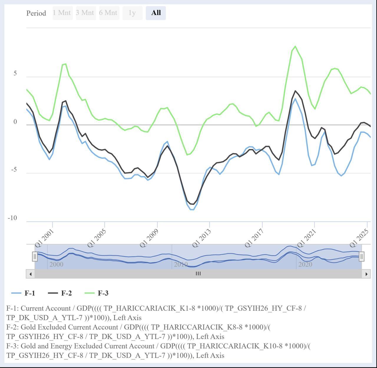 Chart shows Türkiye’s current account balance as a share of GDP from 2000 to Q1 2025. (Chart via CBRT)