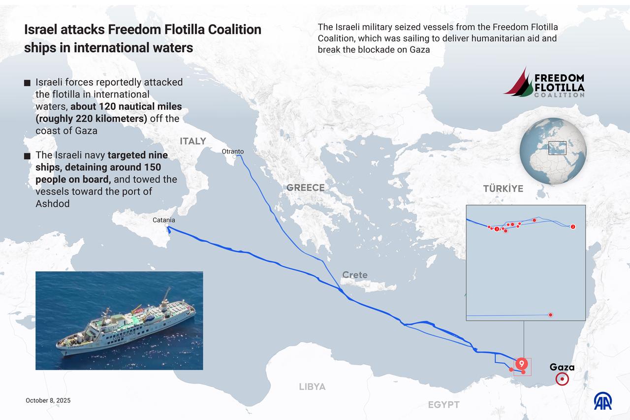 An infographic titled "Israel attacks Freedom Flotilla Coalition ships in international waters" was created in Ankara, Türkiye, on October 8, 2025. (AA Infographic)