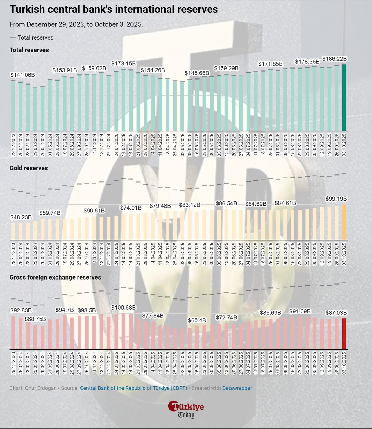 Grafik, 29 Aralık 2023 ile 3 Ekim 2025 tarihleri arasında Türkiye Cumhuriyet Merkez Bankası'nın toplam, altın ve brüt döviz rezervlerini gösteriyor. (Grafik: Onur Erdoğan/Türkiye Today)