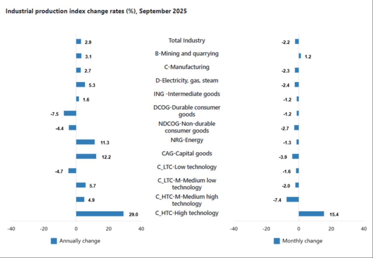 Bar chart shows Türkiye’s industrial production index change rates by sector in September 2025. (Chart via TurkStat)