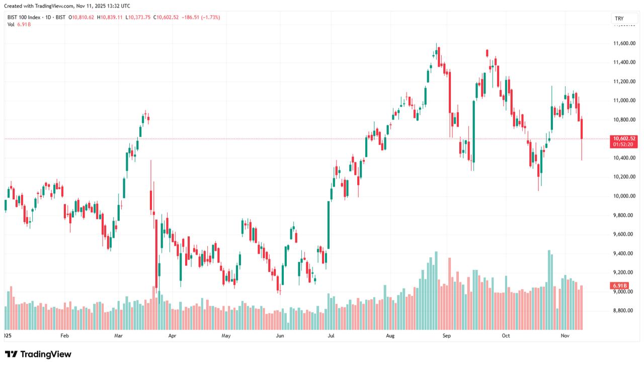 Candlestick chart shows the daily performance of Türkiye’s benchmark BIST 100 index throughout 2025. (Chart via TradingView)