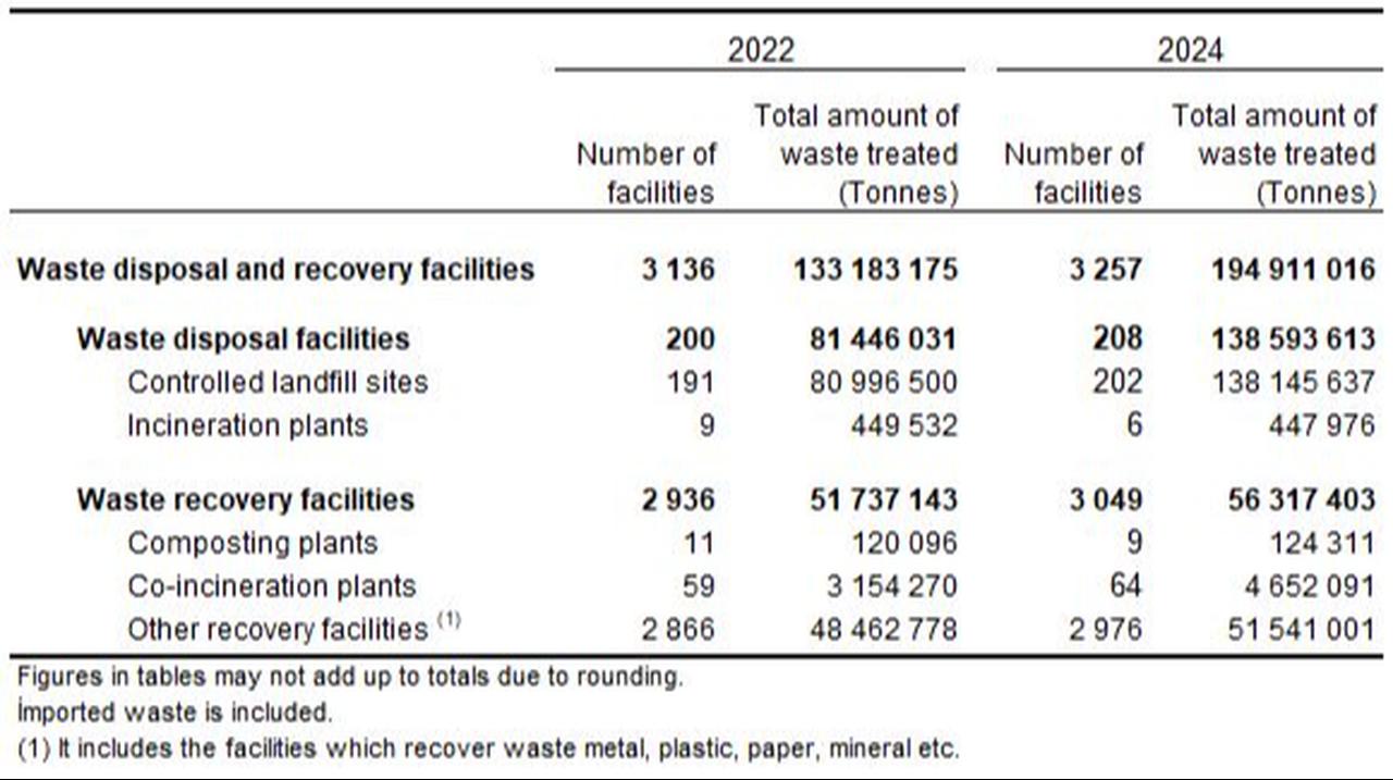 Number of waste disposal and recovery facilities in Türkiye and the total amount of waste treated in 2022 and 2024. (Image via Turkish Statistical Institute)