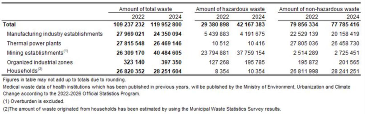 Total, hazardous, and non-hazardous waste amounts generated by main sectors in Türkiye in 2022 and 2024, including manufacturing, mining, thermal power plants, organized industrial zones, and households. (Image via Turkish Statistical Institute)