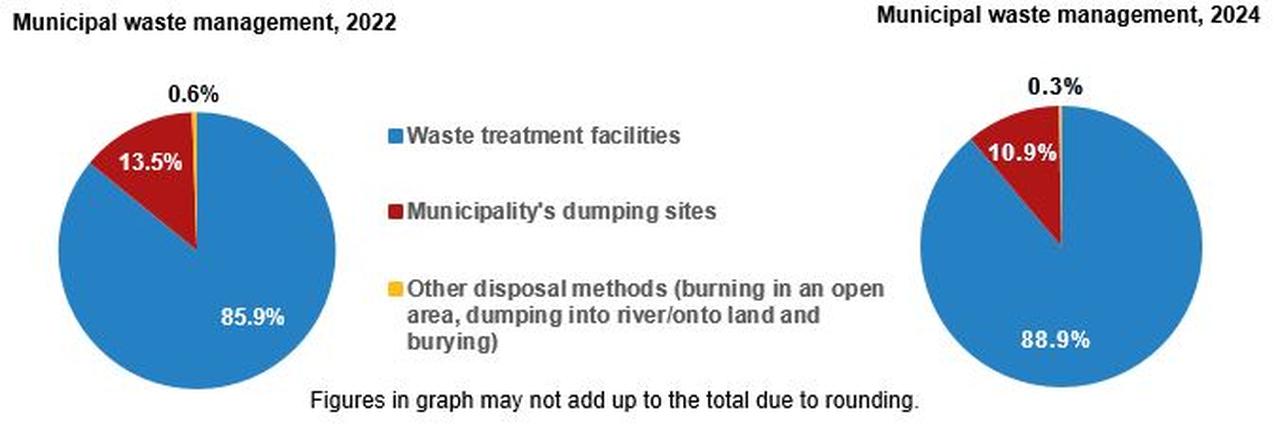 Municipal waste management distribution in Türkiye, comparing 2022 and 2024, showing the shift toward a higher share of waste sent to treatment facilities. (Image via Turkish Statistical Institute)