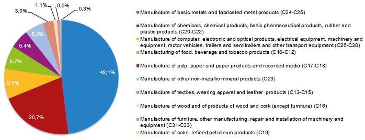 Breakdown of waste generation by manufacturing sub-sectors in Türkiye in 2024, with basic metals and fabricated metal products accounting for the largest share. (Image via Turkish Statistical Institute)