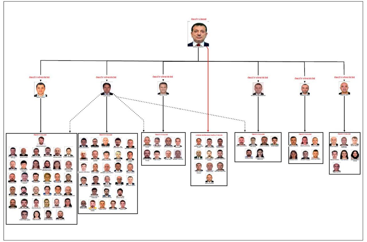 The image displays a hierarchical chart of alleged Imamoglu organization according to his indictment. (Photo via X)