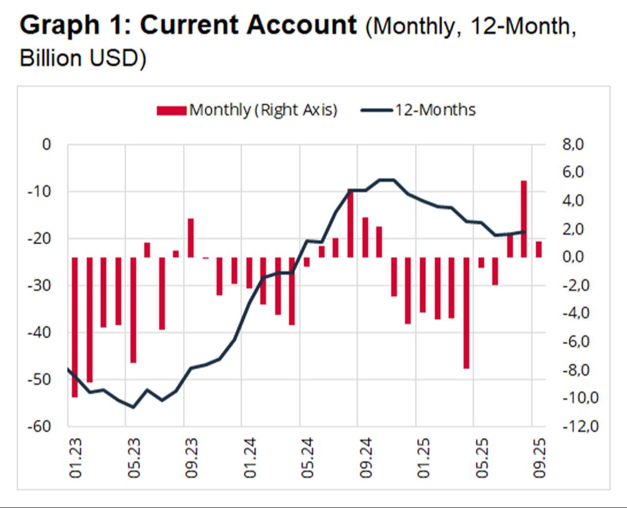 Chart shows Türkiye’s monthly and 12-month rolling current account balance between January 2023 and September 2025. (Chart via CBRT)