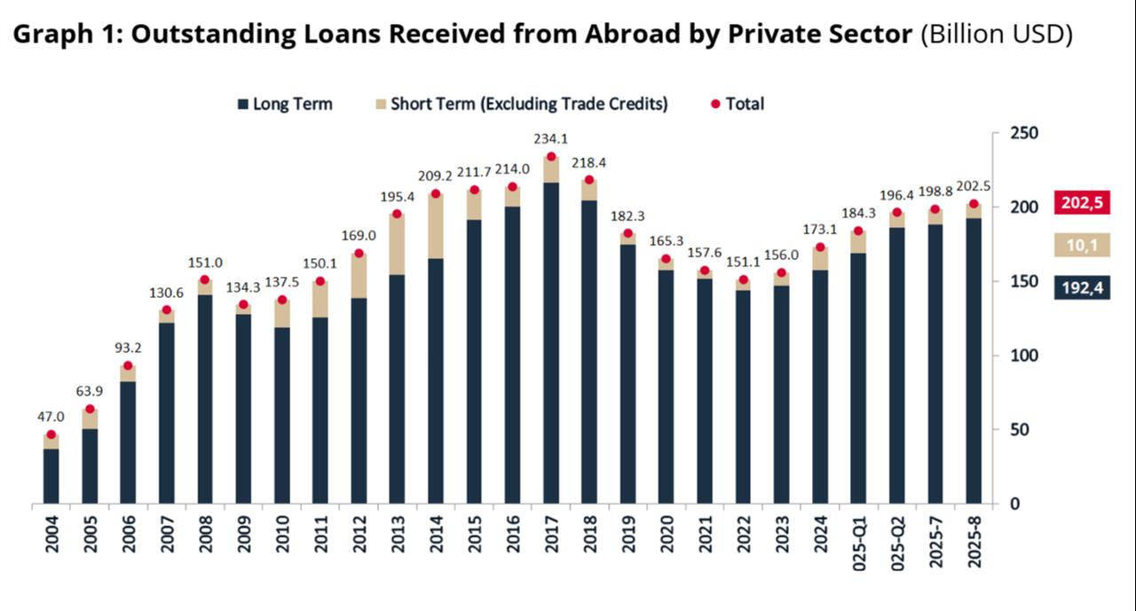 Column chart showing outstanding loans received by Türkiye’s private sector from abroad between 2004 and August 2025. (Chart via CBRT)