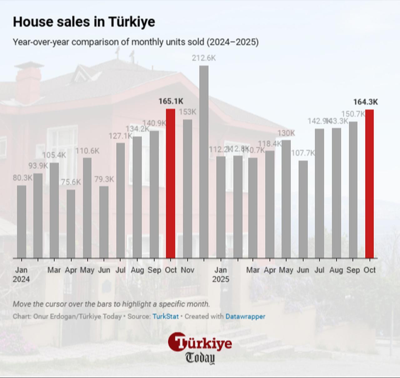 Sütun grafiği 2024–2025 yılları arasında Türkiye'deki aylık konut satışlarını göstermektedir. (Çizelge Onur Erdoğan/Türkiye Today)