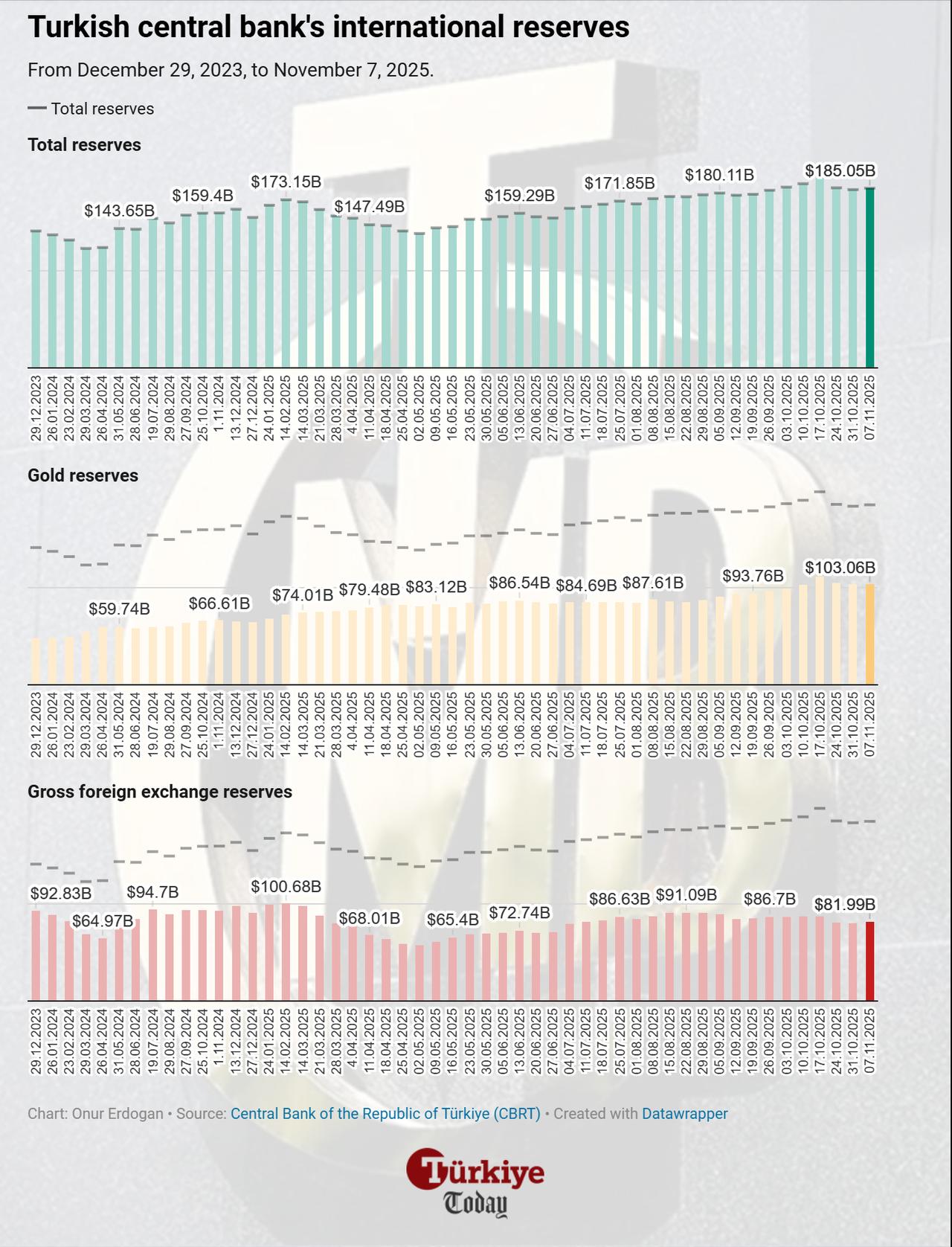 Chart shows Turkish central bank international reserves between December 29, 2023, and November 7, 2025. (Chart by Onur Erdogan/Türkiye Today)