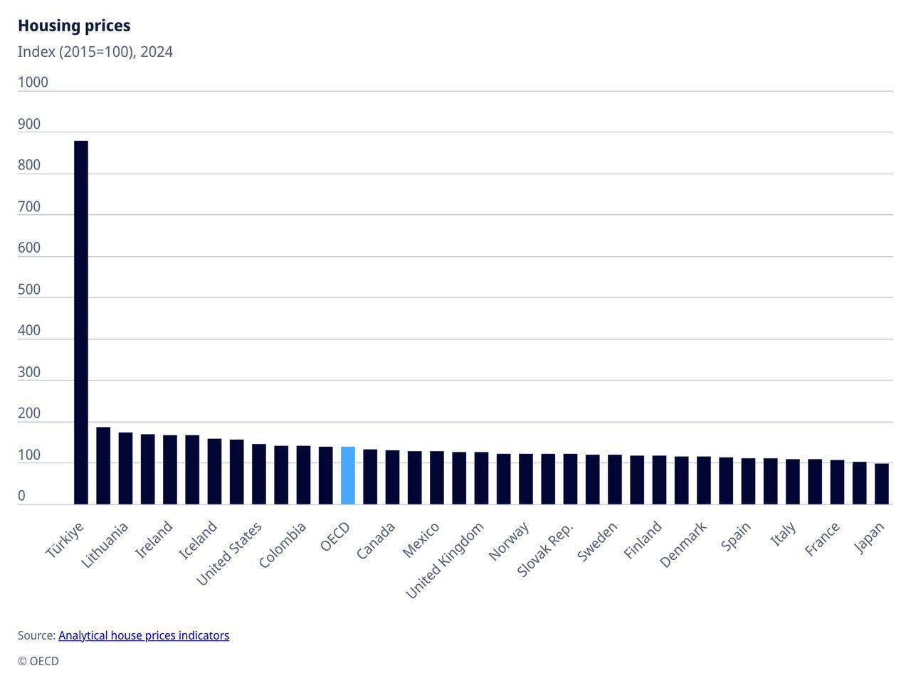 Column chart illustrates OECD’s nominal housing prices index for 2024. (Chart via OECD)