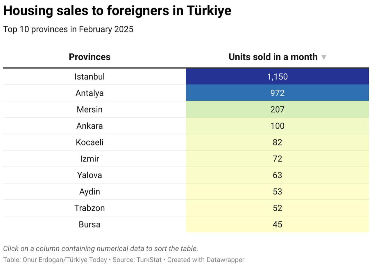 Turkish housing market continues to grow despite foreign demand declines