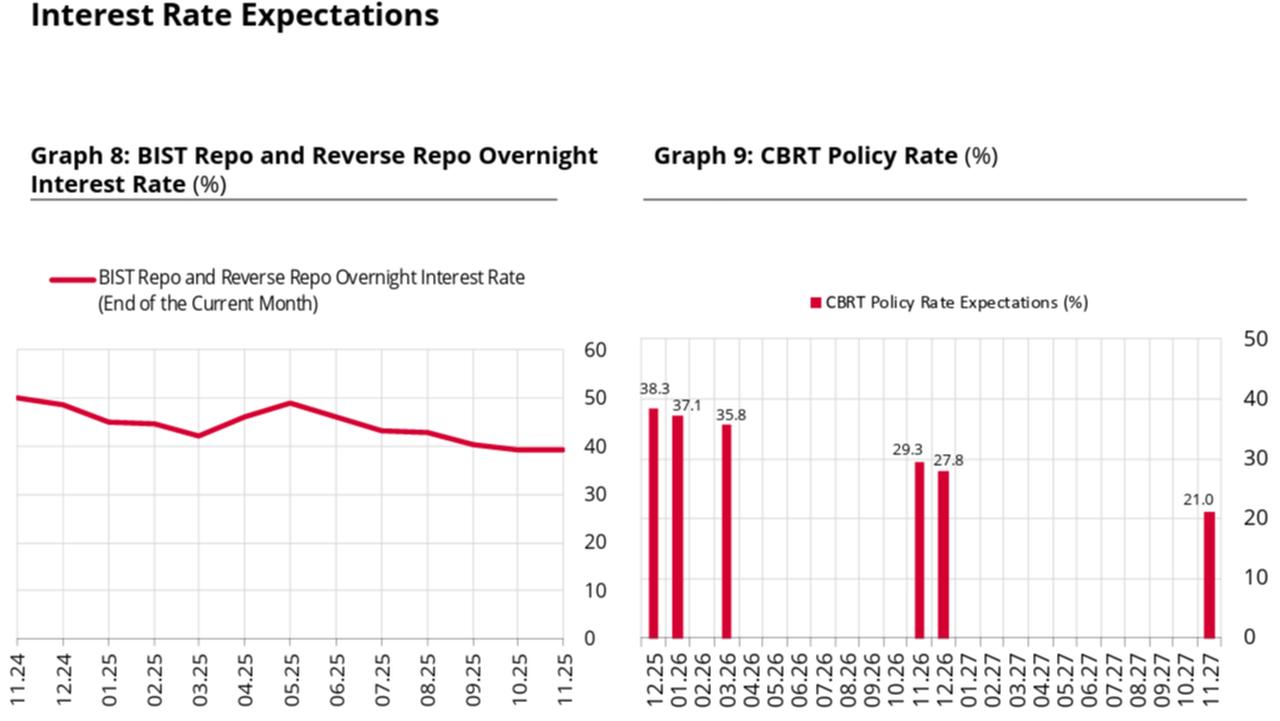 Grafikler Türkiye'nin Kasım 2025 faiz beklentilerini gösteriyor. (Grafik TCMB aracılığıyla)