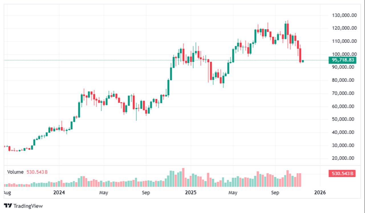 Candlestick chart showing Bitcoin price movements over the past year, as of Nov. 17, 2025. (Chart via TradingView)