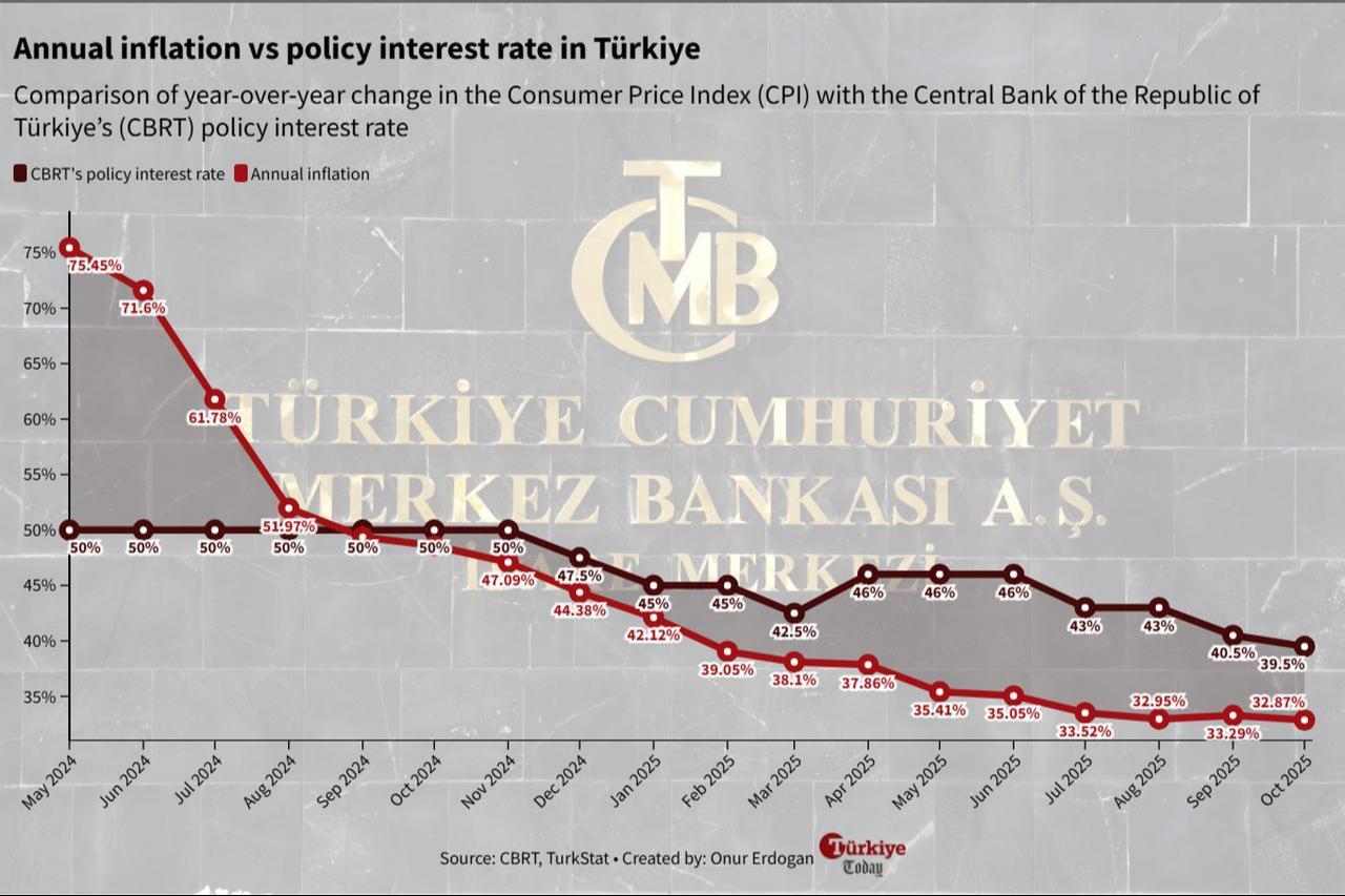 Line chart shows Türkiye’s annual inflation and the Central Bank of the Republic of Türkiye’s (CBRT) policy interest rate between May 2024 and October 2025. (Chart by Onur Erdogan/Türkiye Today)