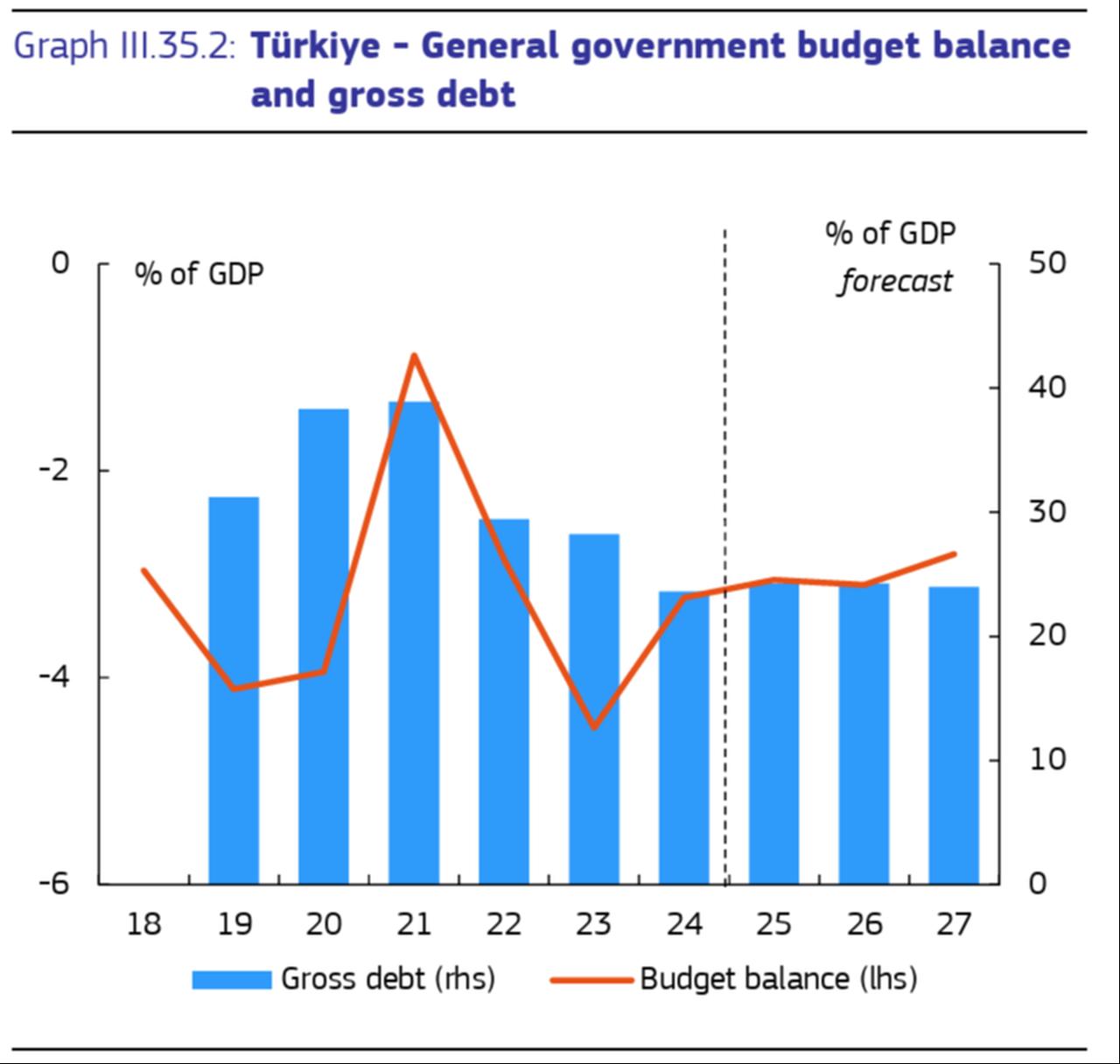 Chart shows Türkiye’s general government budget balance (left axis, %) and gross debt (right axis, % of GDP) from 2018 to 2027, including projections from 2025 onward. (Chart via economy-finance.ec.europa.eu)