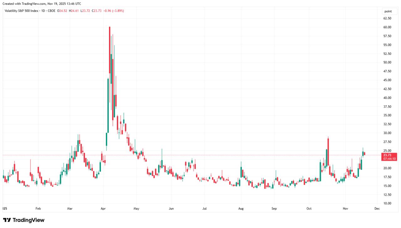 Candlestick chart illustrates the CBOE Volatility Index (VIX) movements from January to November 19, 2025. (Chart via TradingView)
