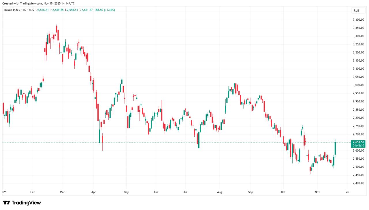 Candlestick chart shows movements of Russia’s MOEX index from the start of 2025 through November 19, 2025. (Chart via TradingView)