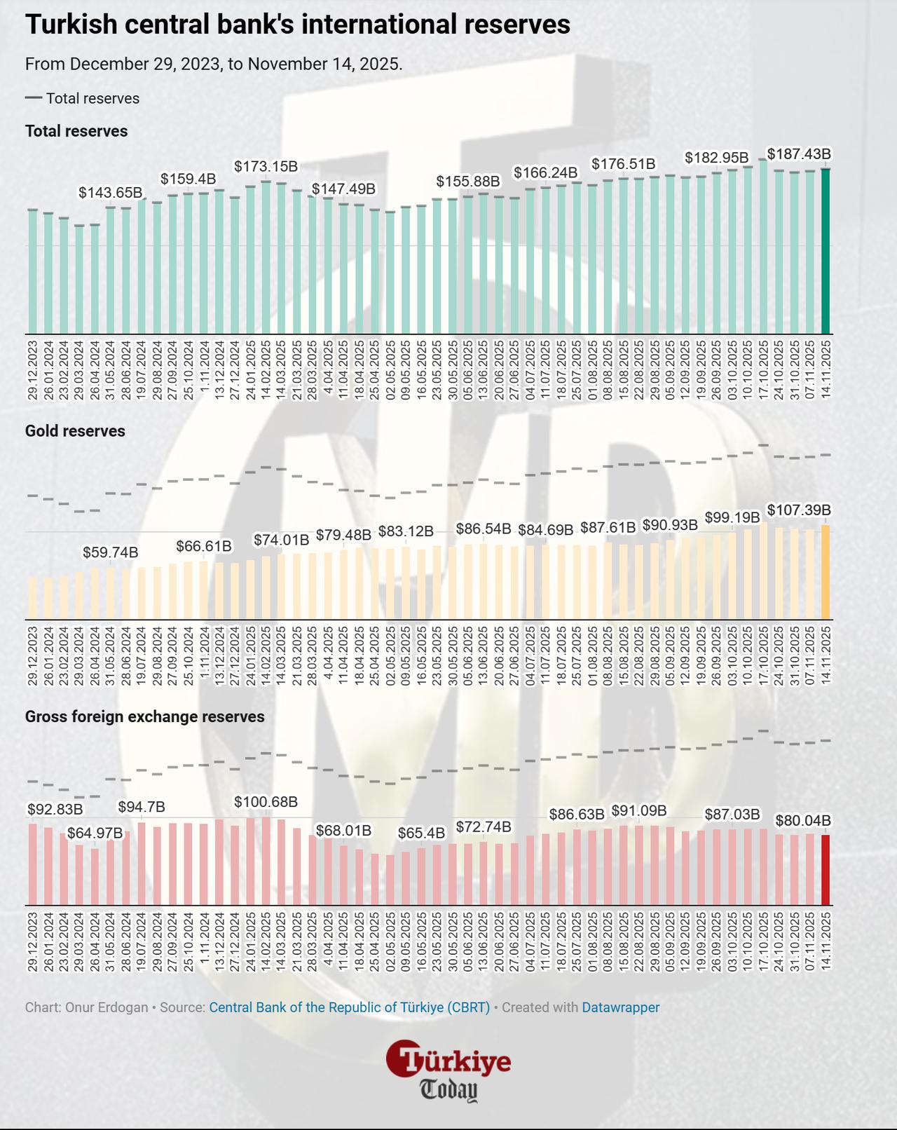Chart shows Turkish central bank international reserves between December 29, 2023, and November 14, 2025. (Chart by Onur Erdogan/Türkiye Today)
